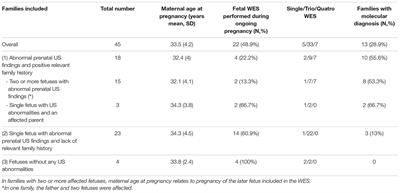 Evaluation of Diagnostic Yield in Fetal Whole-Exome Sequencing: A Report on 45 Consecutive Families